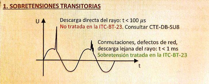 Sobretensiones transitorias