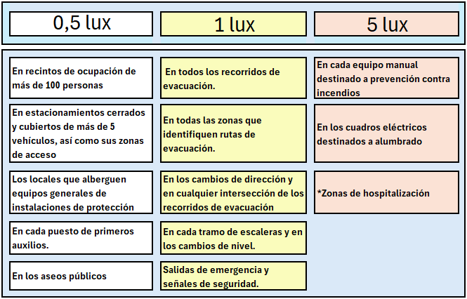 Instalaciones de alumbrado de emergencia